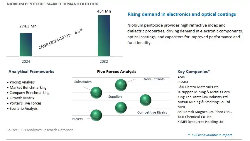 Niobium Pentoxide Industry- Market Size, Share, Trends, Growth Outlook